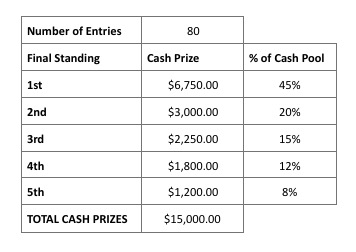 Official Rules - Example Table