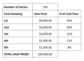 Official Rules - Example Table